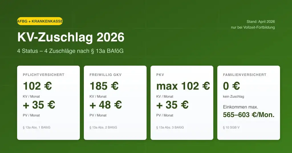 AFBG Krankenversicherung 2026 – KV-Zuschlag je Status
