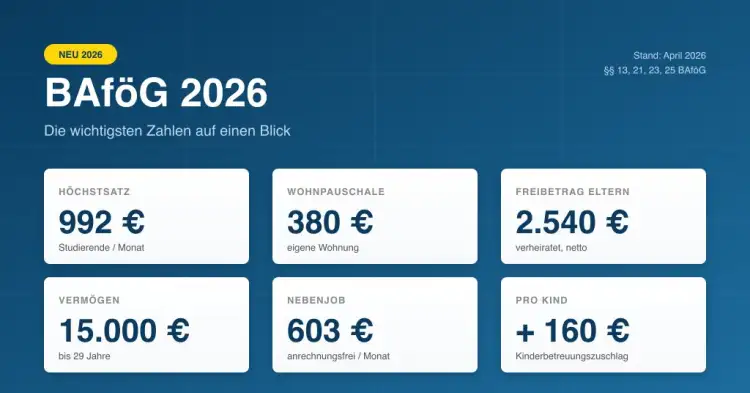 BAföG 2026 – Höchstsatz 992 €, Wohnpauschale 380 €, Elternfreibetrag 2.540 €, Vermögensfreibetrag 15.000 €, Nebenjob-Grenze 603 €, Kinderbetreuungszuschlag +160 €