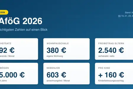 BAföG 2026 – Höchstsatz 992 €, Wohnpauschale 380 €, Elternfreibetrag 2.540 €, Vermögensfreibetrag 15.000 €, Nebenjob-Grenze 603 €, Kinderbetreuungszuschlag +160 €