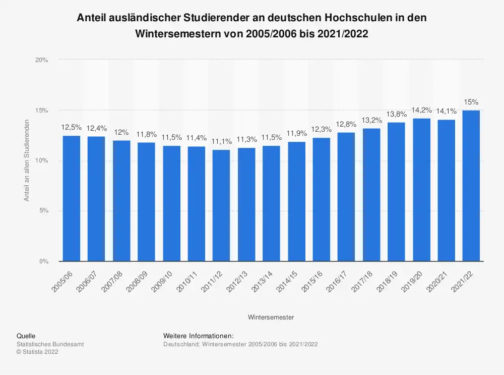 anteil auslaendischer studierender an hochschulen in deutschland bis 2021 2022