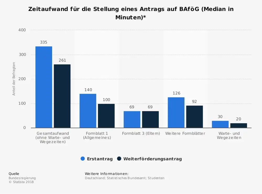 Zeitaufwand BAföG