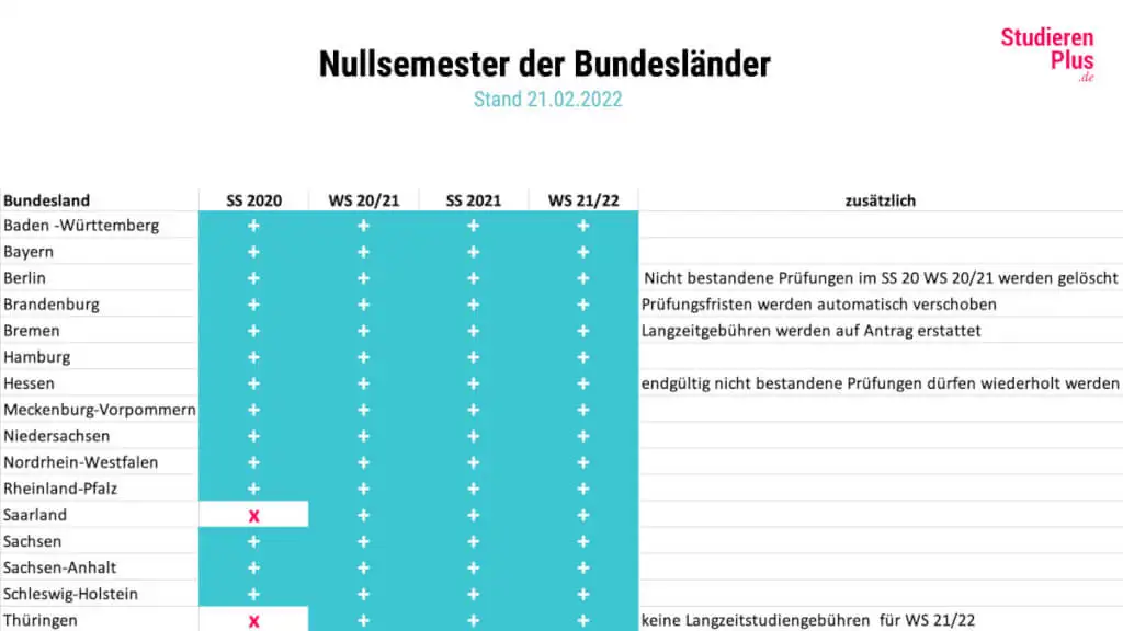 nullsemester min 1