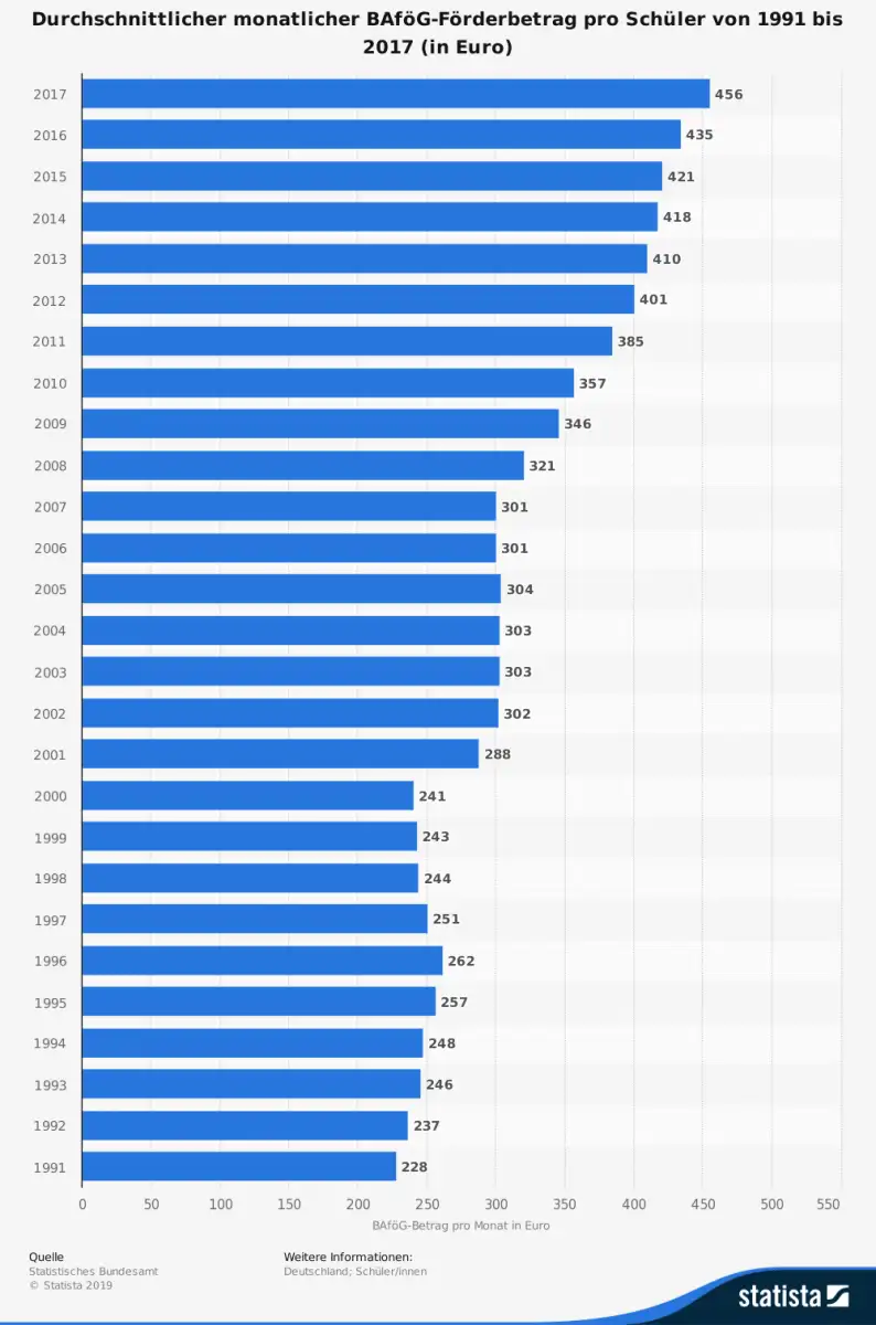 statistic id3283 durchschnittlicher monatlicher bafoeg foerderbetrag pro schueler bis 2017