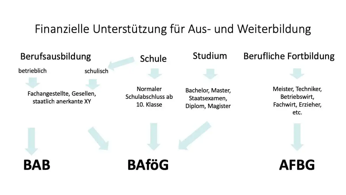 ausbildungsförderung