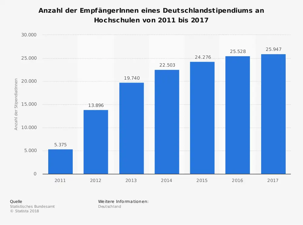 Anzahl Deutschlandstipendium Empfänger