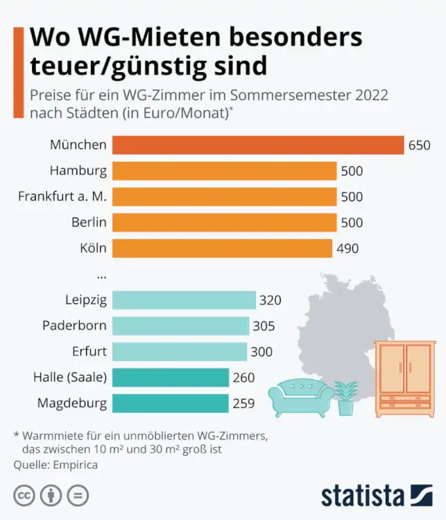 Mietvertrag WG