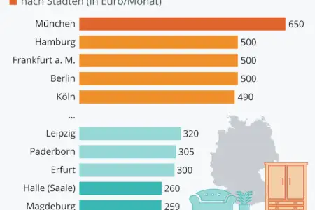 Mietvertrag WG