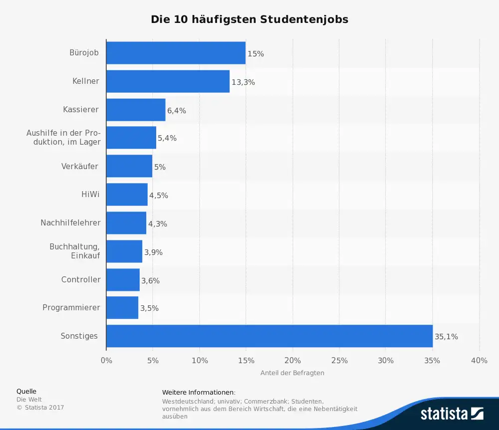 nebenjobs studenten