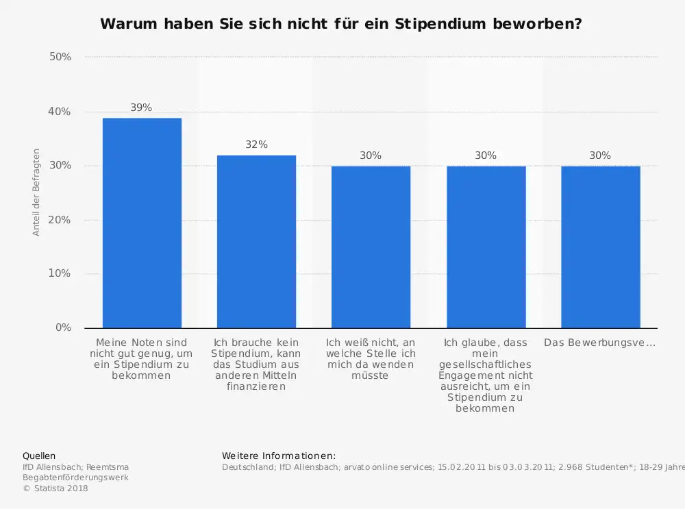 stipendium bewerbung