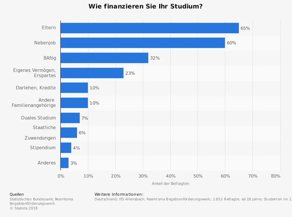 studium finanzieren