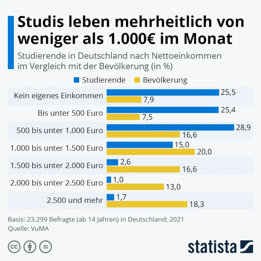 kosten studium
