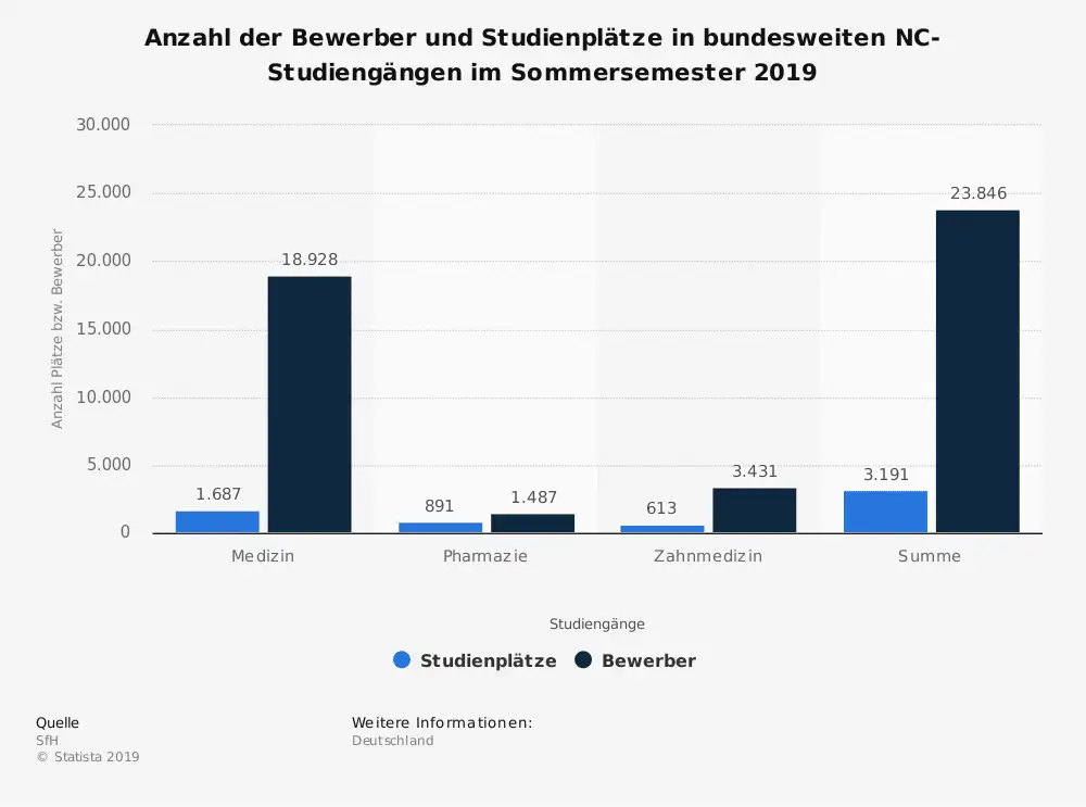 numerus clausus
