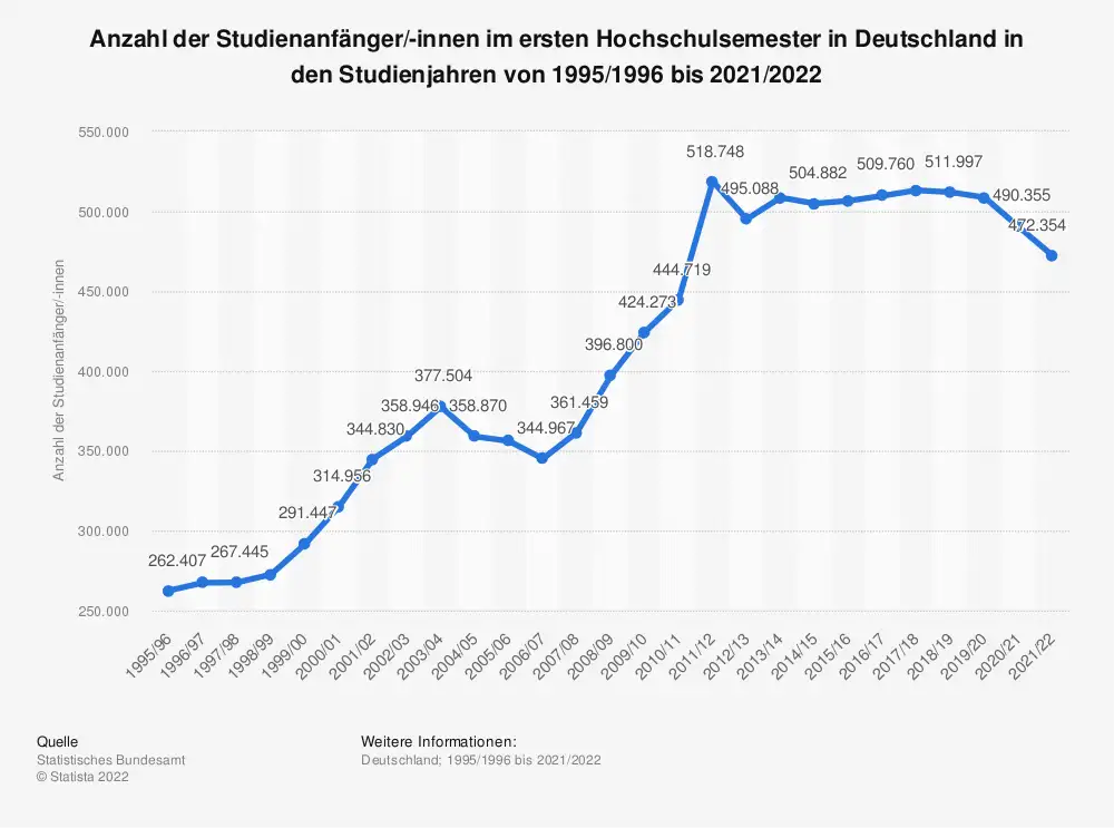 statistic id4907 studienanfaenger in deutschland bis 2021 2022