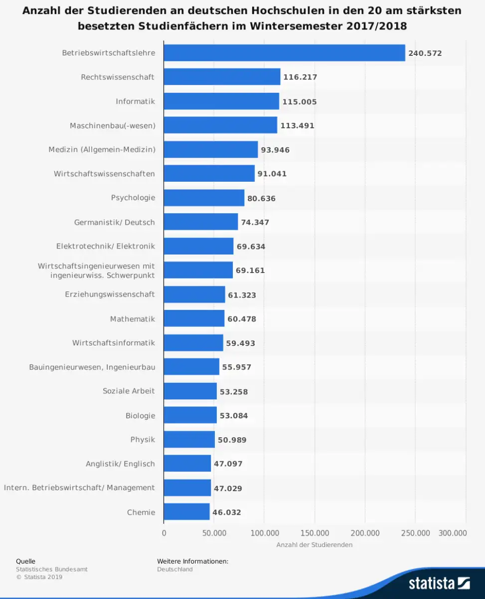 Studienwahl