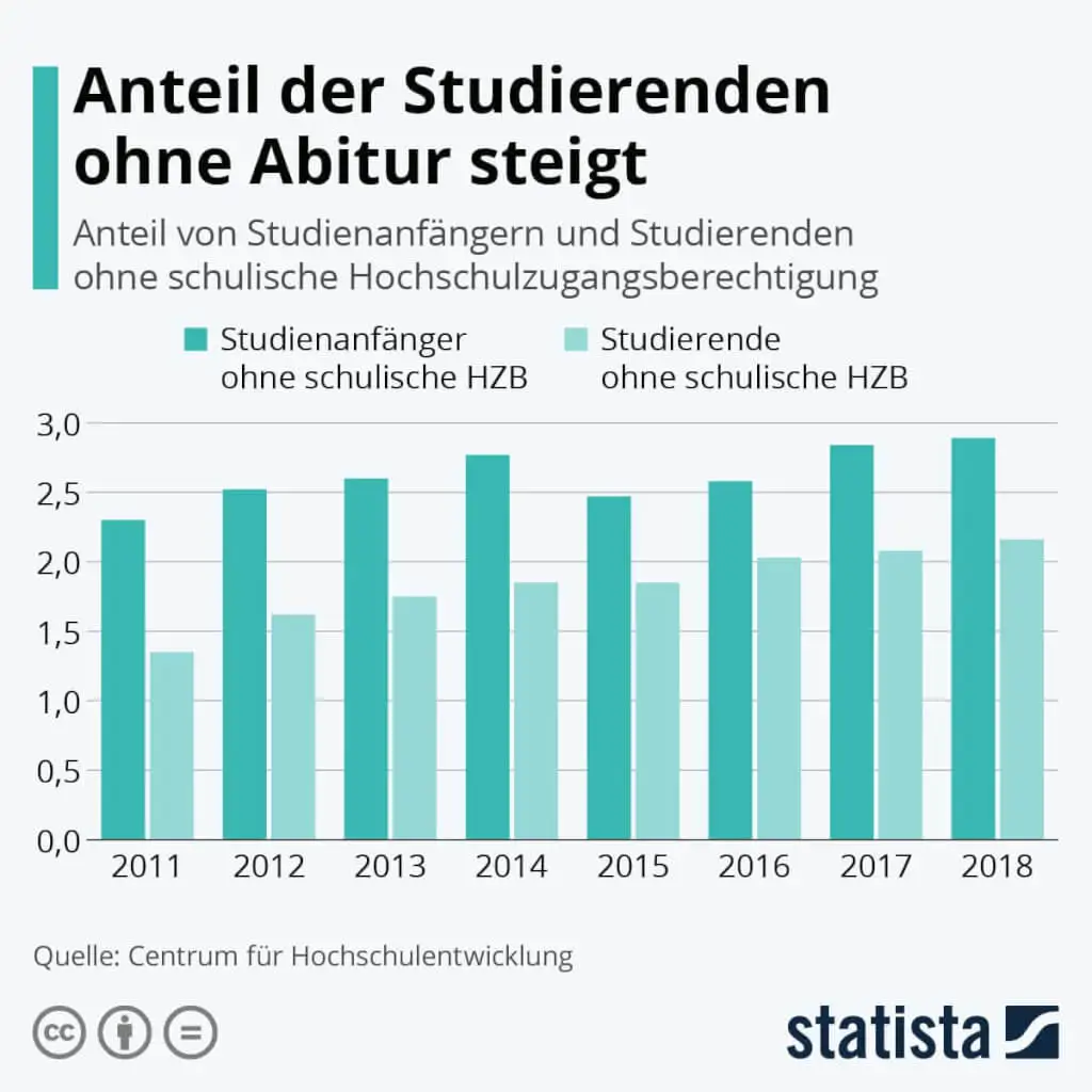 studieren ohne abitur